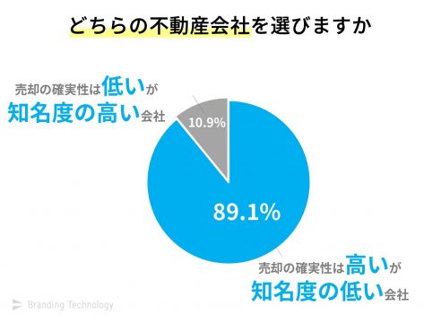 どちらの不動産会社を選びますか