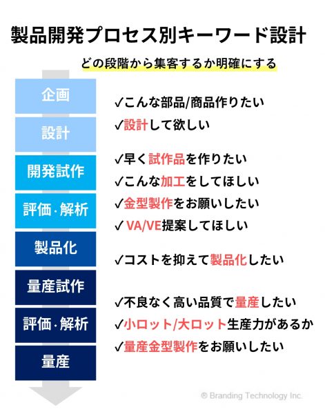 製造開発プロセス別キーワード設計