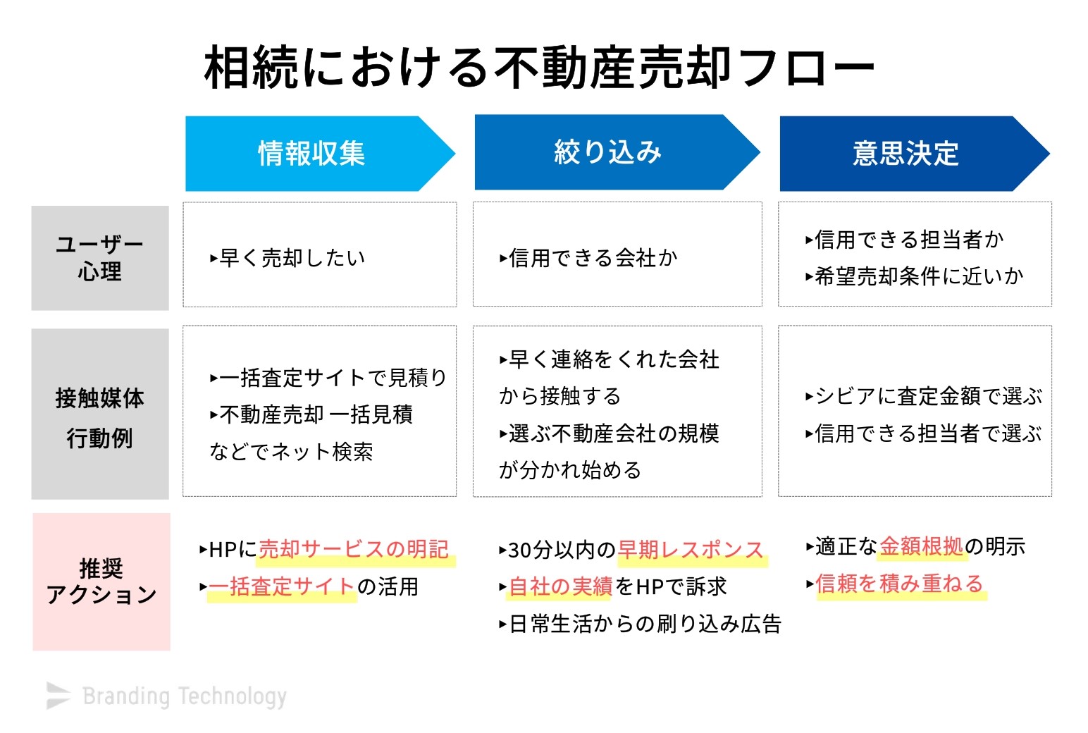 相続における不動産売却フロー