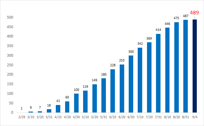 新型コロナウイルス関連倒産の発生累計件数（帝国データバンク）