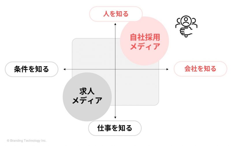 社員数2倍！共感型採用を成功させた採用ブランディングのポイント_採用メディアを使い分けた情報発信