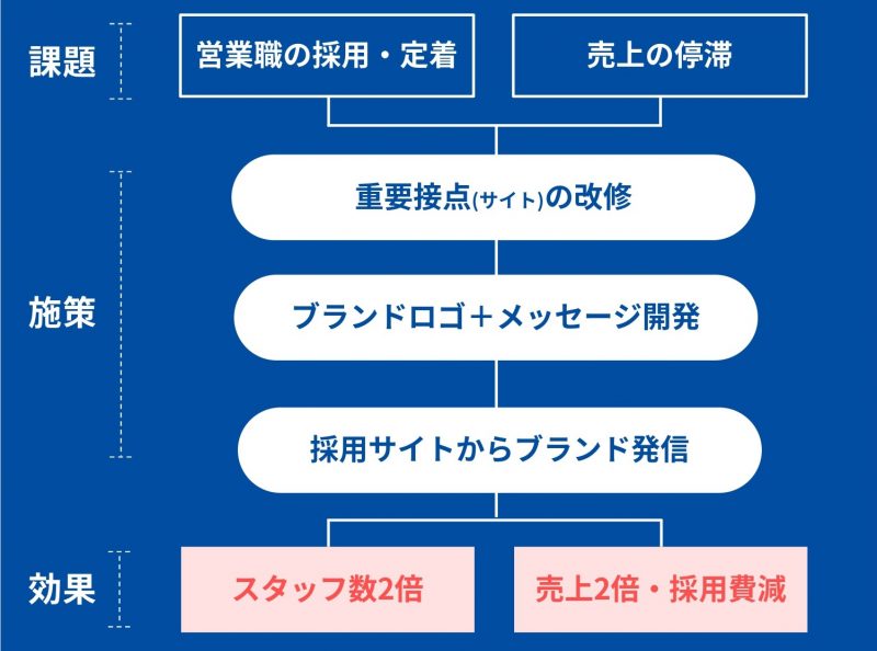 社員数2倍！共感型採用を成功させた採用ブランディングのポイント