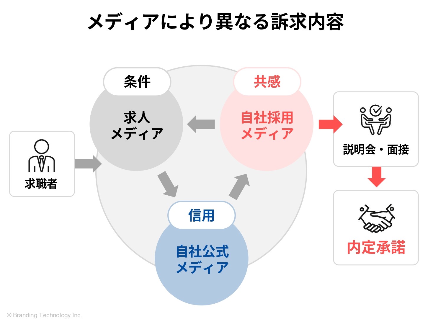 社員数2倍！共感型採用を成功させた採用ブランディングのポイント_採用メディアにより異なる訴求内容