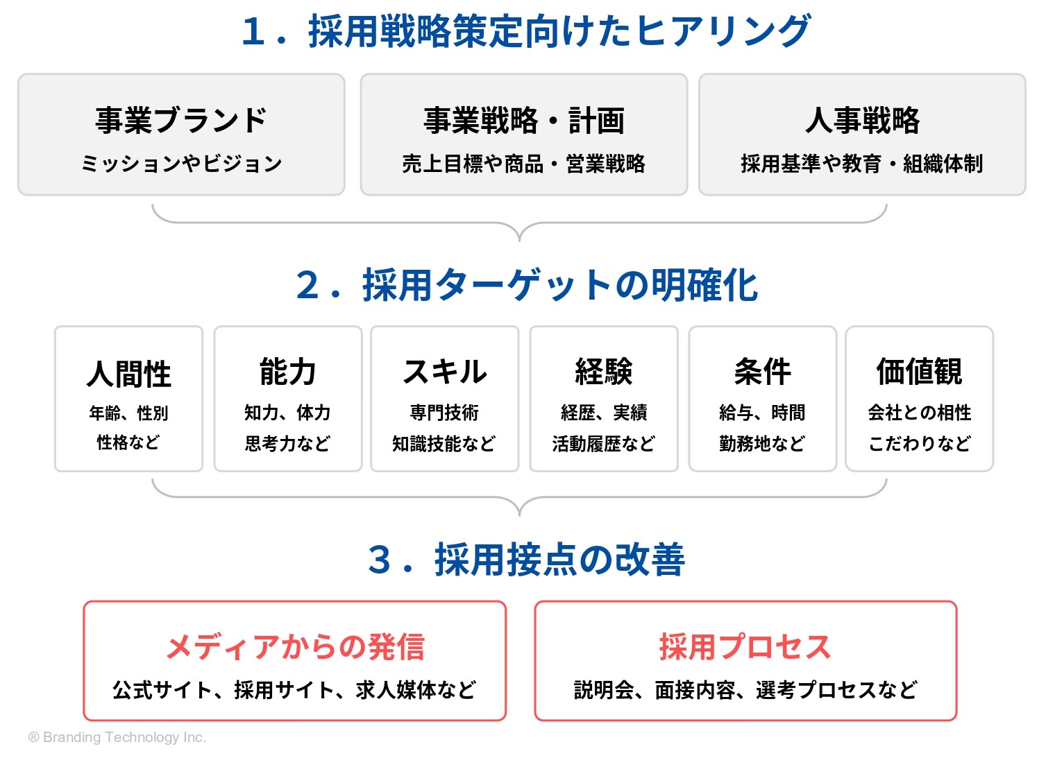 社員数2倍！共感型採用を成功させた採用ブランディングのポイント_採用戦略のコンセプト設計案