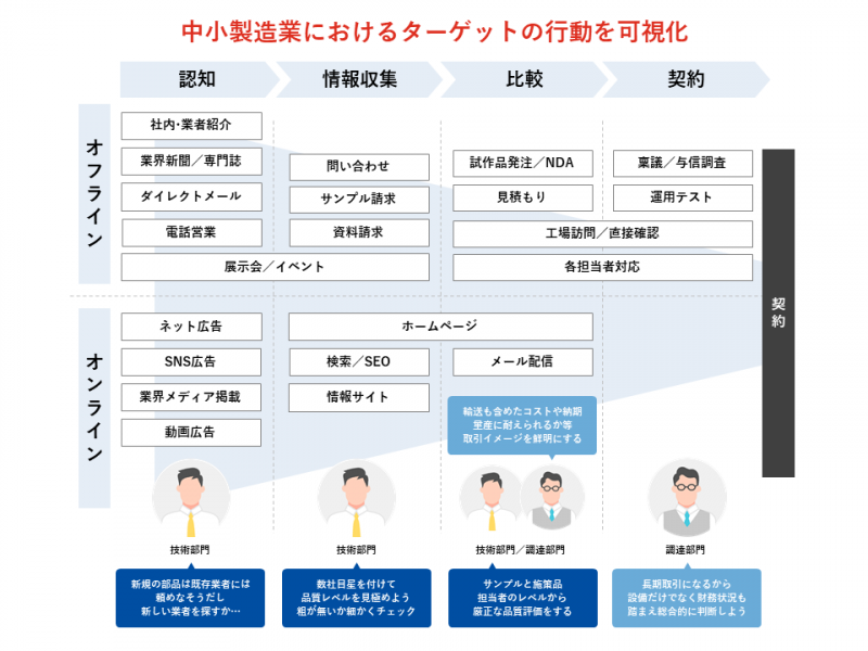 中小製造業におけるターゲットの行動を可視化