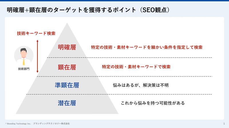 明確層＋潜在層のターゲットを獲得するポイント（SEO観点）