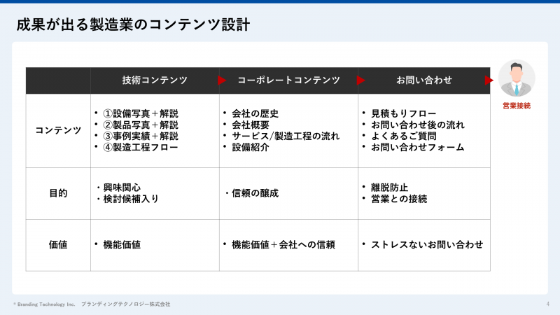 成果が出る製造会社のホームページコンテンツ設計