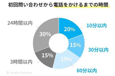 54％が60分以内に初回問い合わせへの電話をかけている