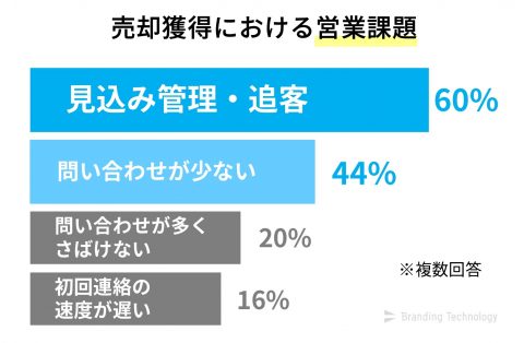 最も多い営業課題は「見込み管理・追客」