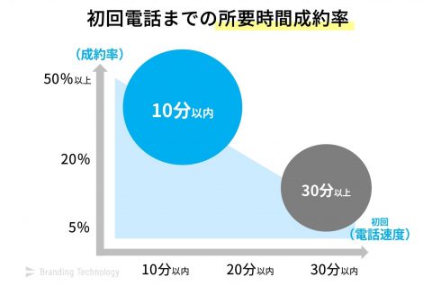 初回電話が10分以内の会社は、平均成約率20％以上