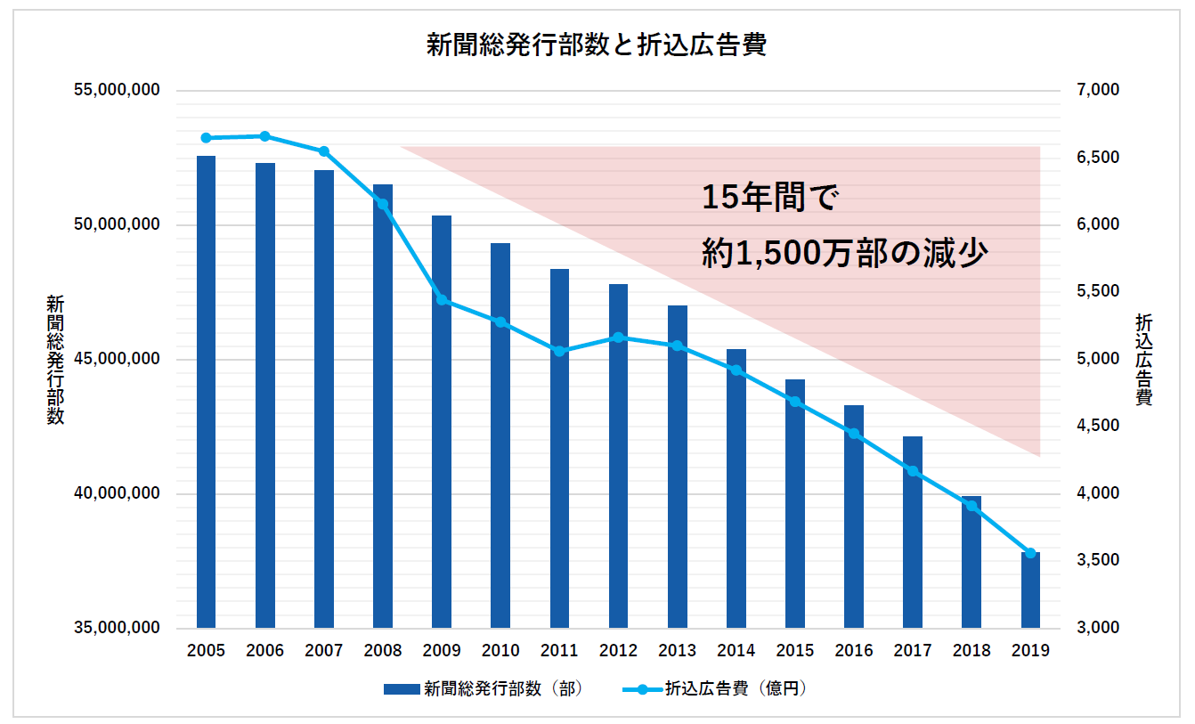 オフライン施策に頼りすぎない！Withコロナ時代のデジタルマーケティング戦略を無料診断_新聞総発行部数と折込広告費推移