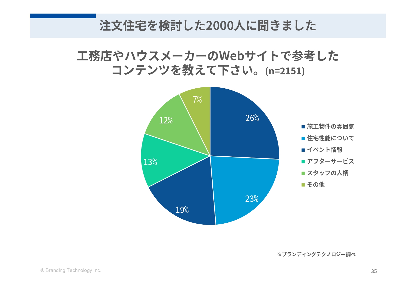 【工務店向け】ブランディングの始まり広告効果を最大化させるホームページとは_page-0035