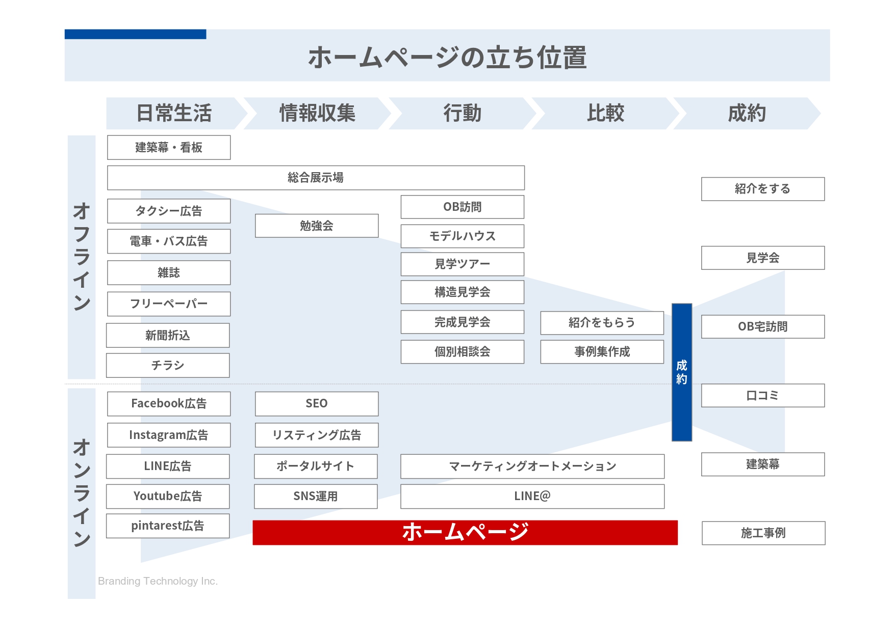 【工務店向け】ブランディングの始まり広告効果を最大化させるホームページとは_page-0032