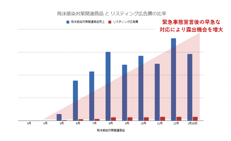 飛沫感染対策関連商品とリスティング広告費の比率（アクセア様インタビュー）