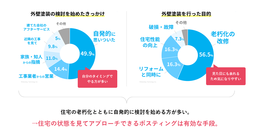 外壁塗装の集客ではポスティングは有効な手段