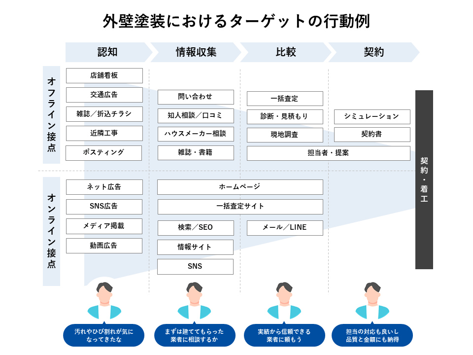 外壁塗装を依頼するペルソナのユーザーフロー（対策前）