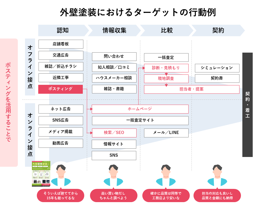 外壁塗装を依頼するペルソナのユーザーフロー（対策後）