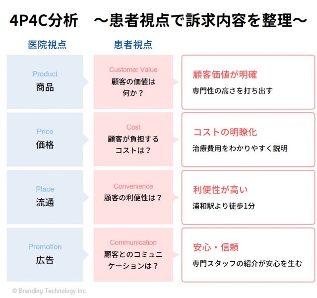 4P4C分析　～患者視点で訴求内容を整理～