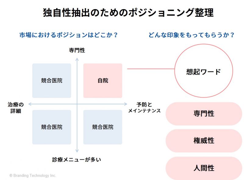 独自性抽出のためのポジショニング整理