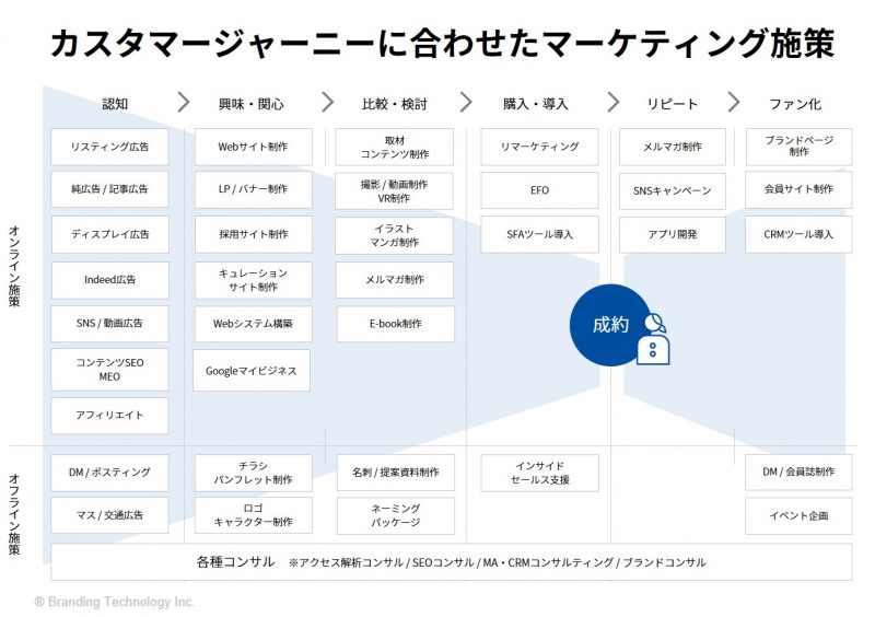 カスタマージャーニーに合わせたマーケティング施策