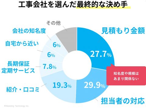 工事会社を選んだ最終的な決め手_外壁塗装の自社施工割合3割→6割・利益率130％！塗装経験者400名アンケートをもとにした集客成功のポイント