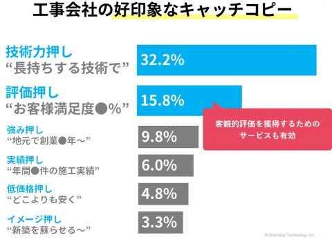 工事会社の好印象なキャッチコピー_外壁塗装の自社施工割合3割→6割・利益率130％！塗装経験者400名アンケートをもとにした集客成功のポイント