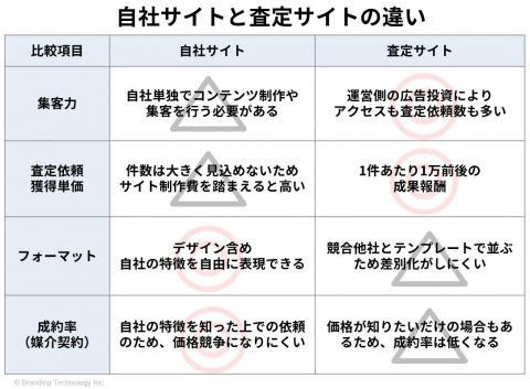 査定サイトと自社サイトの違い