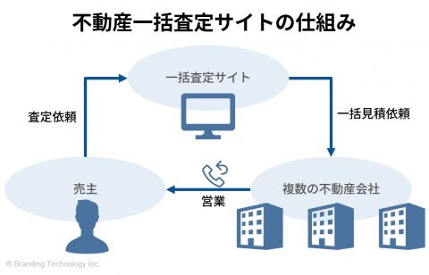 不動産一括査定サイトの仕組み