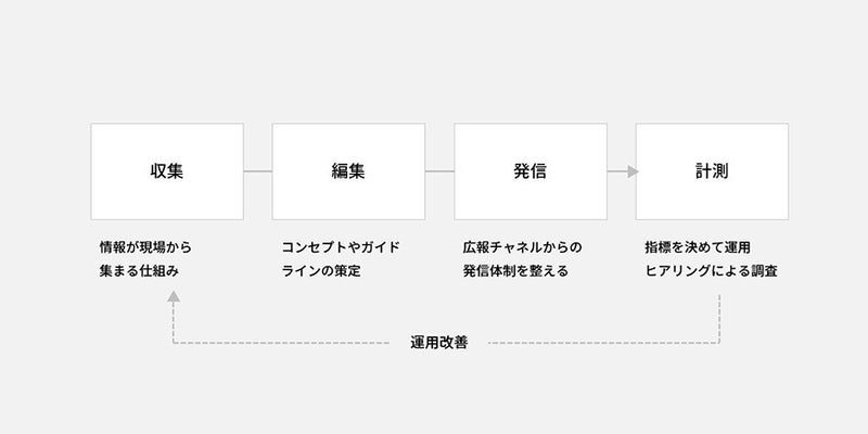 社内協力体制を仰ぐための仕組みを整える