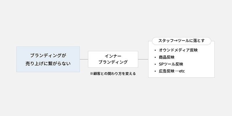 ブランディングが売り上げに繋がらない_ブランド構築の現場でよくつまづく10の課題と対策