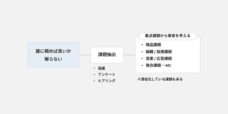 誰に頼めば良いか解らない_ブランド構築の現場でよくつまづく10の課題と対策