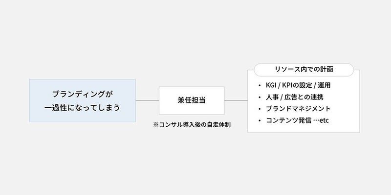 ブランディングが一過性になってしまう_ブランド構築の現場でよくつまづく10の課題と対策