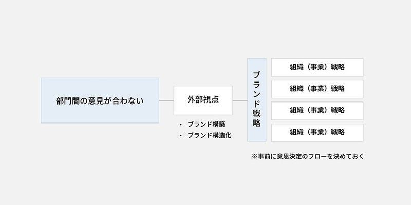 部門間の意見が合わない_ブランド構築の現場でよくつまづく10の課題と対策