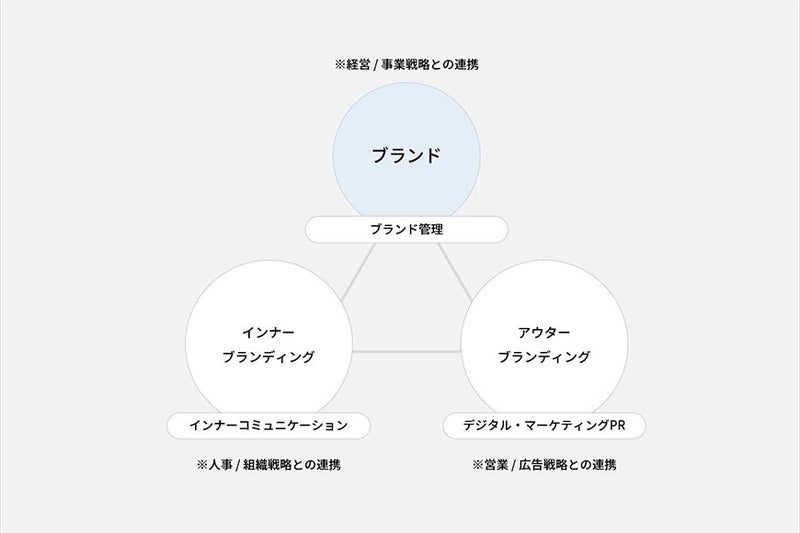 広報とブランディングの関係