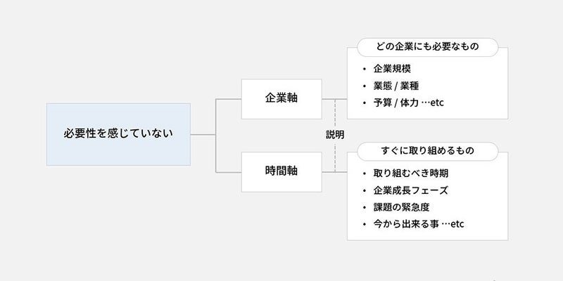 必要性を感じていない_ブランド構築の現場でよくつまづく10の課題と対策