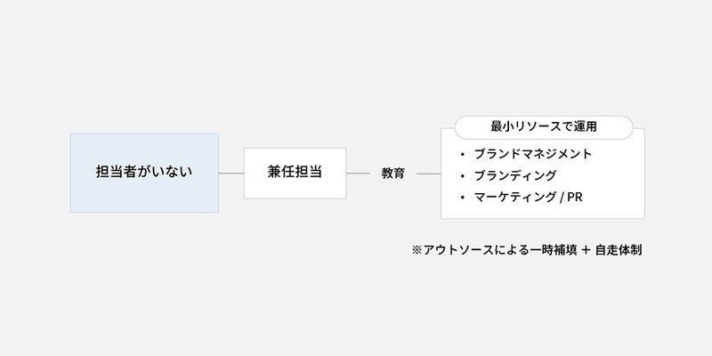 担当者がいない_ブランド構築の現場でよくつまづく10の課題と対策