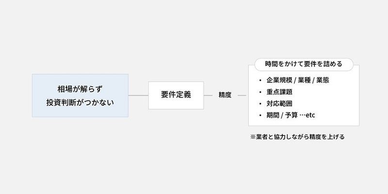 相場が解らず投資判断がつかない_ブランド構築の現場でよくつまづく10の課題と対策