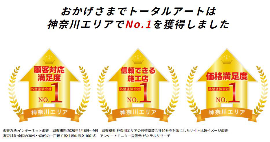 称号獲得サービス「パーソナルリサーチ（％称号）」外壁塗装の自社施工割合3割→6割・利益率130％！塗装経験者400名アンケートをもとにした集客成功のポイント