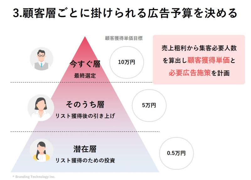 ３．査定依頼を1件獲得するのに掛けられる広告予算を決める