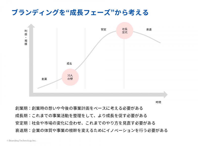 ブランディングを成長フェーズから考える