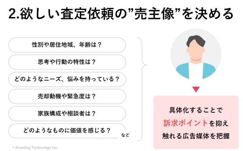 ２．欲しい査定依頼内容の”売主像”を決める