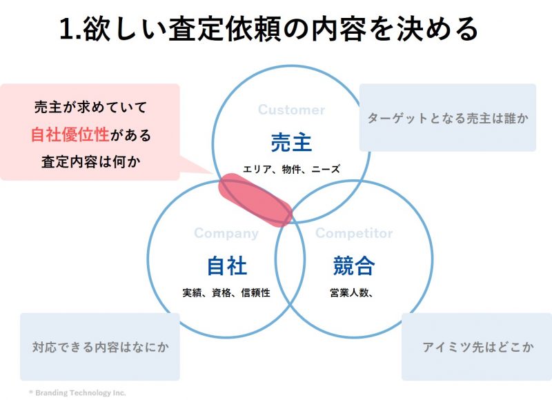 １．欲しい「査定依頼の内容」を決める