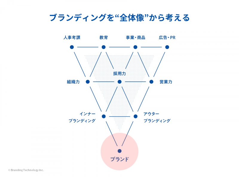 ブランディングを全体像から考える