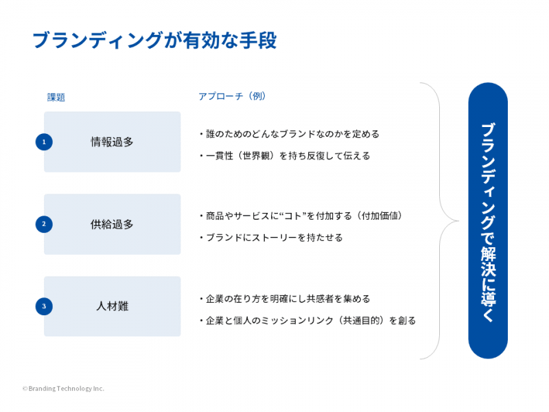 ブランディングが有効な手段