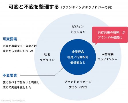 【分析】“変えること”と“変えないこと”のバランスを見誤らない