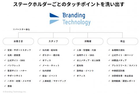 ステークホルダーごとのタッチポイントを洗い出す