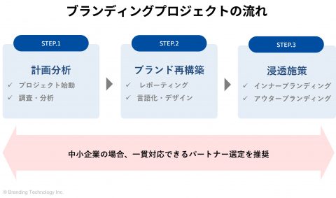 ブランディングプロジェクトの流れ