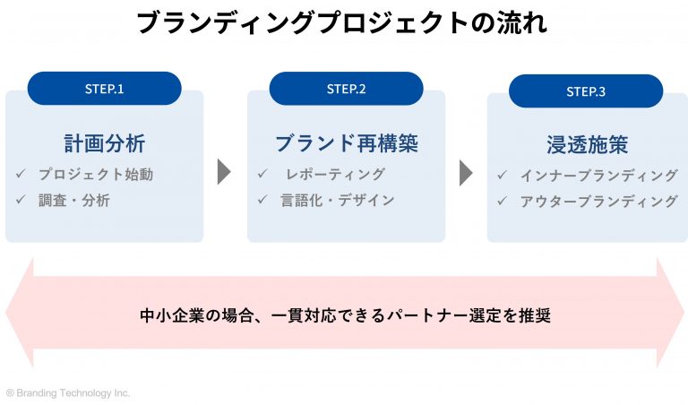 中小企業のリブランディング成功ポイント~当社事例をもとにした社名変更と企業ブランド再構築の進め方~ - ブランディングテクノロジー株式会社 ...