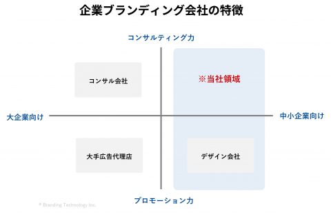企業ブランディング会社の特徴
