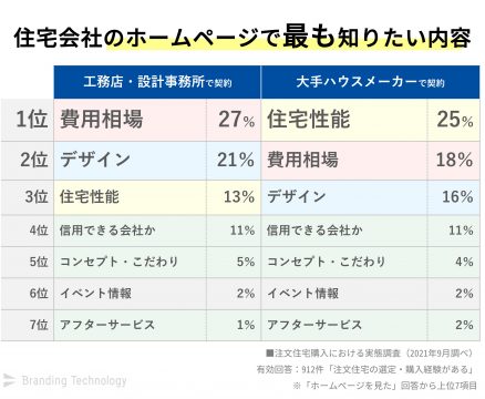 住宅会社のホームページで最も知りたい内容_工務店ホームページ制作の集客改善ポイント～施主900人アンケートをもとにした選ばれる住宅会社とは～